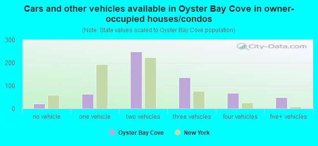 Cars and other vehicles available in Oyster Bay Cove in owner-occupied houses/condos