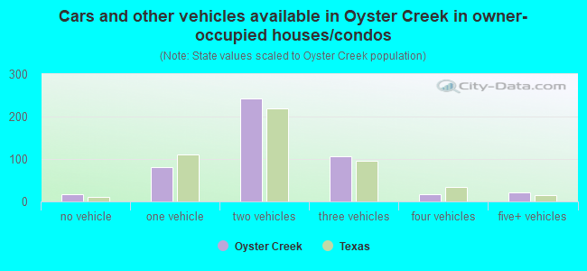 Cars and other vehicles available in Oyster Creek in owner-occupied houses/condos