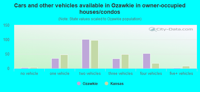Cars and other vehicles available in Ozawkie in owner-occupied houses/condos