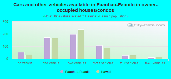 Cars and other vehicles available in Paauhau-Paauilo in owner-occupied houses/condos