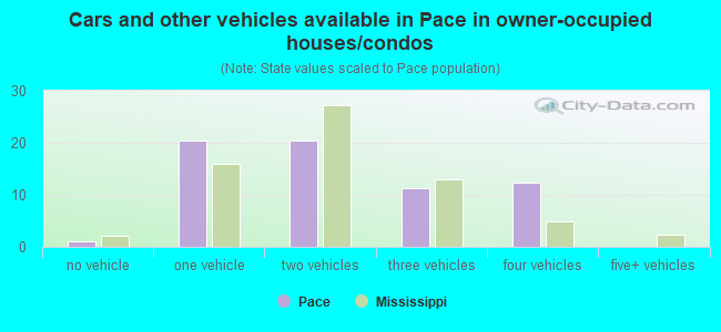 Cars and other vehicles available in Pace in owner-occupied houses/condos