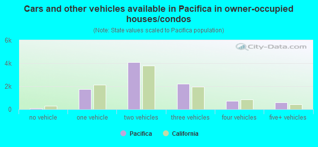 Cars and other vehicles available in Pacifica in owner-occupied houses/condos