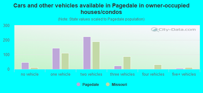 Cars and other vehicles available in Pagedale in owner-occupied houses/condos