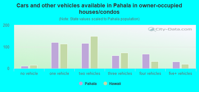 Cars and other vehicles available in Pahala in owner-occupied houses/condos