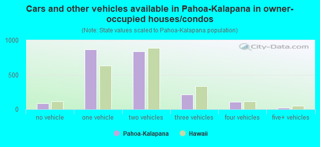 Cars and other vehicles available in Pahoa-Kalapana in owner-occupied houses/condos