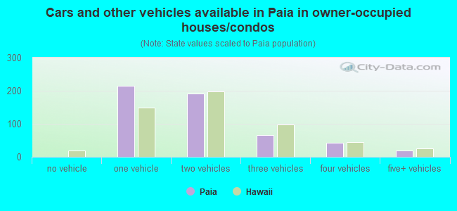 Cars and other vehicles available in Paia in owner-occupied houses/condos