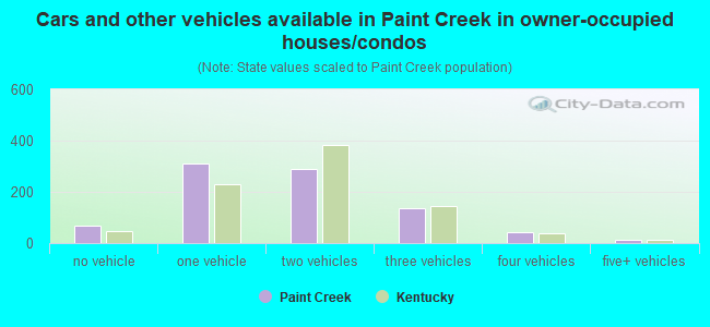 Cars and other vehicles available in Paint Creek in owner-occupied houses/condos