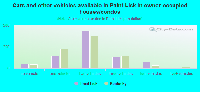 Cars and other vehicles available in Paint Lick in owner-occupied houses/condos