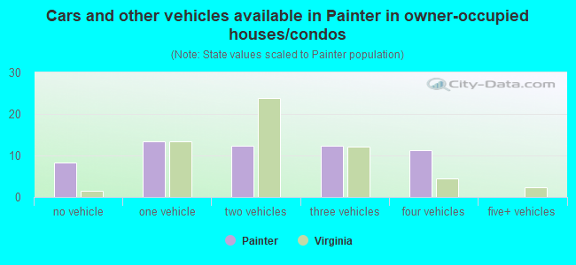 Cars and other vehicles available in Painter in owner-occupied houses/condos