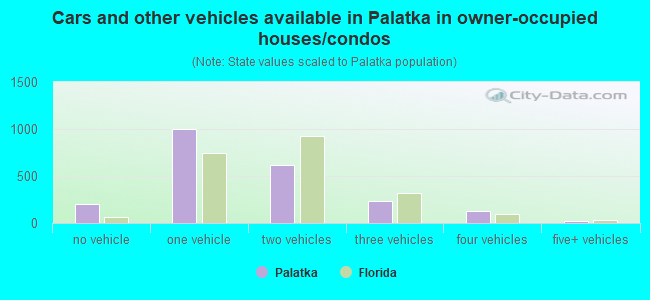 Cars and other vehicles available in Palatka in owner-occupied houses/condos