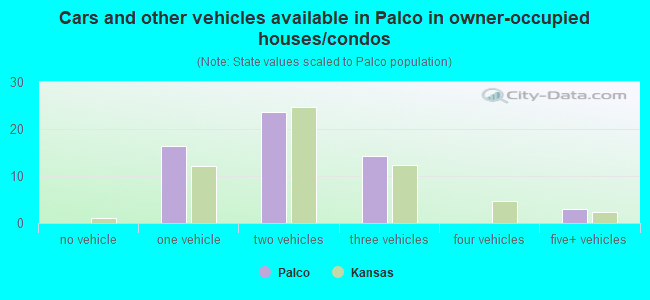 Cars and other vehicles available in Palco in owner-occupied houses/condos