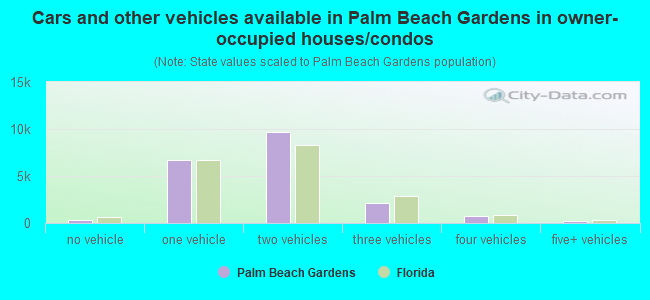 Cars and other vehicles available in Palm Beach Gardens in owner-occupied houses/condos