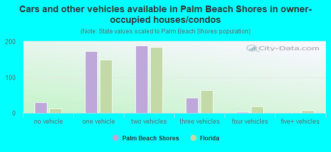 Cars and other vehicles available in Palm Beach Shores in owner-occupied houses/condos