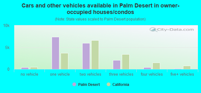 Cars and other vehicles available in Palm Desert in owner-occupied houses/condos
