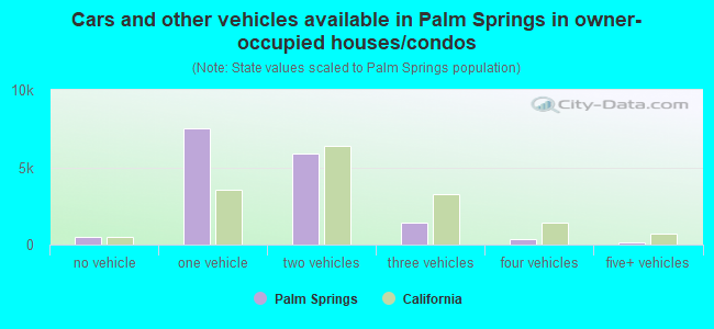Cars and other vehicles available in Palm Springs in owner-occupied houses/condos