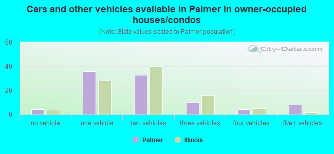 Cars and other vehicles available in Palmer in owner-occupied houses/condos