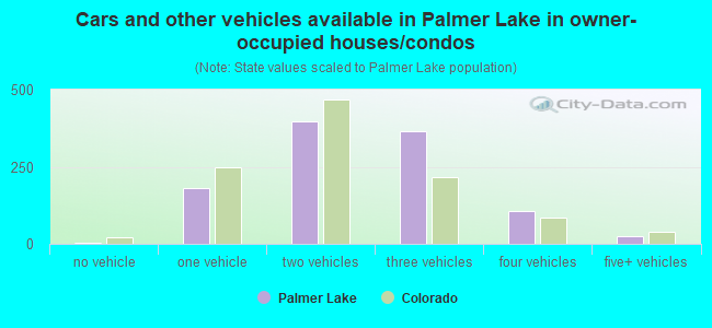 Cars and other vehicles available in Palmer Lake in owner-occupied houses/condos