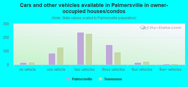 Cars and other vehicles available in Palmersville in owner-occupied houses/condos