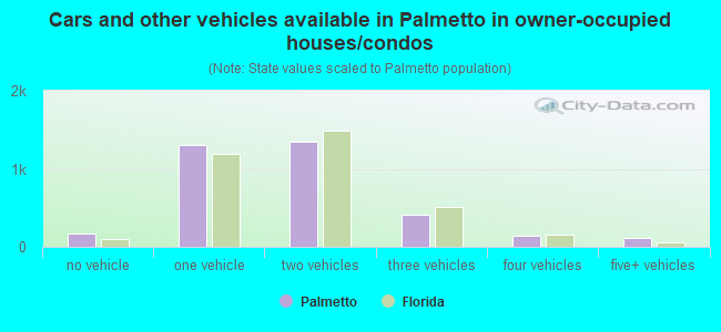 Cars and other vehicles available in Palmetto in owner-occupied houses/condos