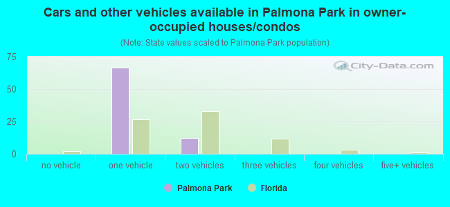 Cars and other vehicles available in Palmona Park in owner-occupied houses/condos