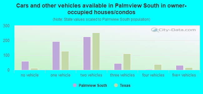 Cars and other vehicles available in Palmview South in owner-occupied houses/condos