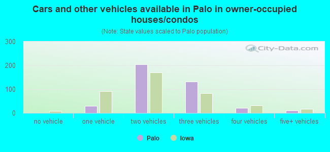 Cars and other vehicles available in Palo in owner-occupied houses/condos