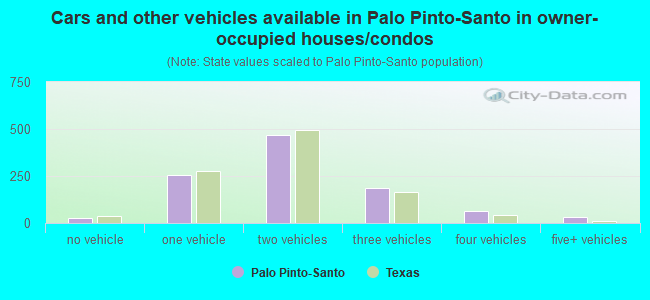Cars and other vehicles available in Palo Pinto-Santo in owner-occupied houses/condos