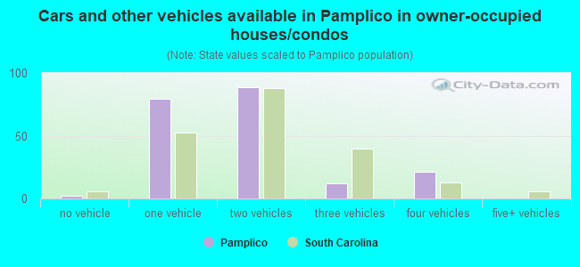 Cars and other vehicles available in Pamplico in owner-occupied houses/condos