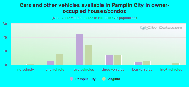 Cars and other vehicles available in Pamplin City in owner-occupied houses/condos