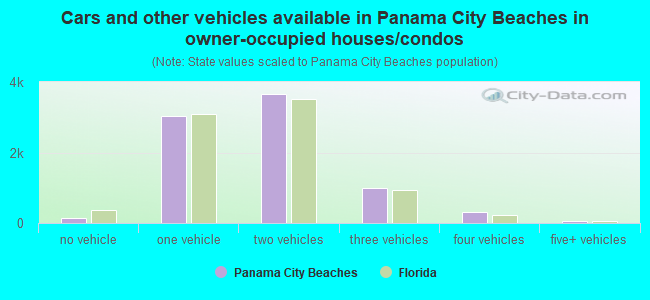 Cars and other vehicles available in Panama City Beaches in owner-occupied houses/condos