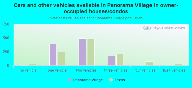 Cars and other vehicles available in Panorama Village in owner-occupied houses/condos
