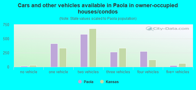 Cars and other vehicles available in Paola in owner-occupied houses/condos