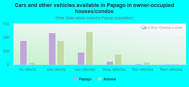 Cars and other vehicles available in Papago in owner-occupied houses/condos
