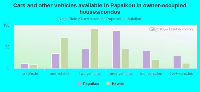 Cars and other vehicles available in Papaikou in owner-occupied houses/condos
