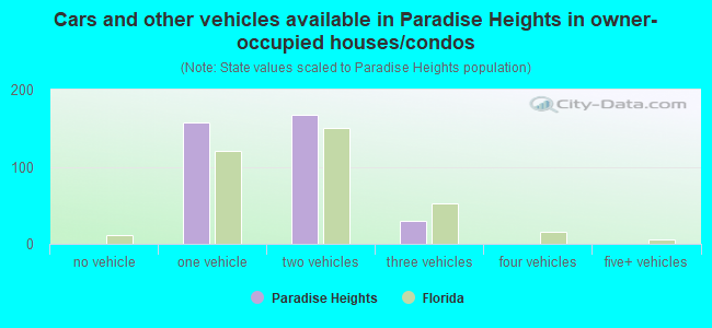 Cars and other vehicles available in Paradise Heights in owner-occupied houses/condos