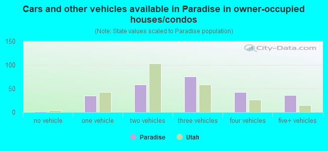 Cars and other vehicles available in Paradise in owner-occupied houses/condos