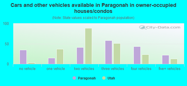 Cars and other vehicles available in Paragonah in owner-occupied houses/condos