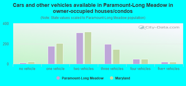 Cars and other vehicles available in Paramount-Long Meadow in owner-occupied houses/condos