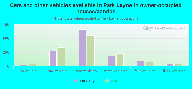 Cars and other vehicles available in Park Layne in owner-occupied houses/condos