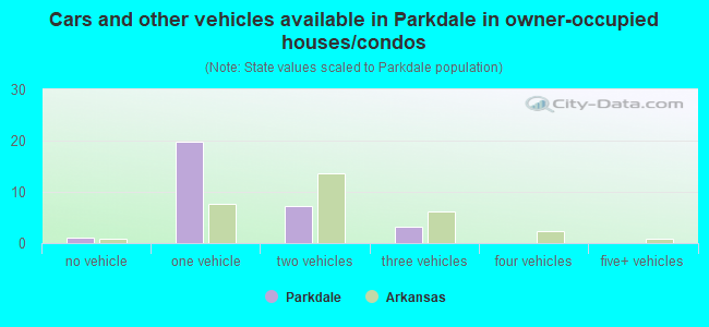 Cars and other vehicles available in Parkdale in owner-occupied houses/condos