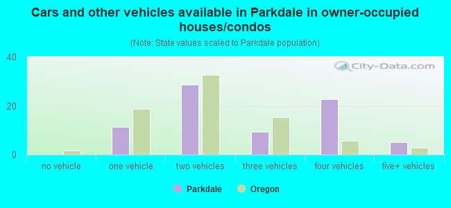 Cars and other vehicles available in Parkdale in owner-occupied houses/condos
