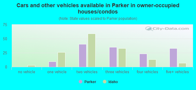 Cars and other vehicles available in Parker in owner-occupied houses/condos
