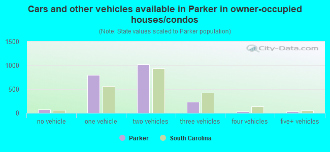 Cars and other vehicles available in Parker in owner-occupied houses/condos