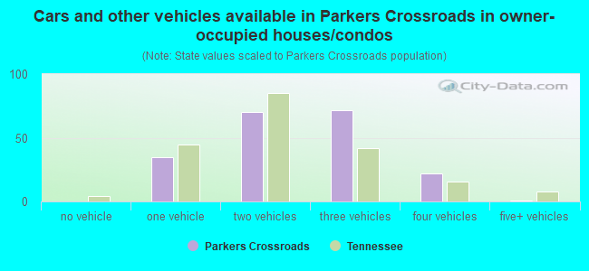 Cars and other vehicles available in Parkers Crossroads in owner-occupied houses/condos