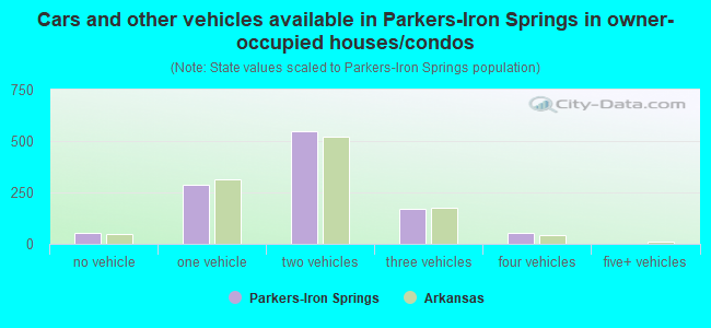 Cars and other vehicles available in Parkers-Iron Springs in owner-occupied houses/condos