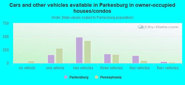 Cars and other vehicles available in Parkesburg in owner-occupied houses/condos