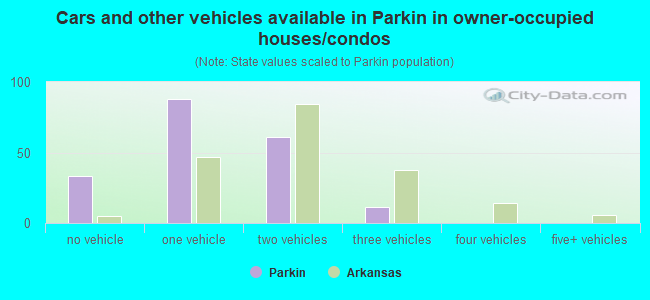 Cars and other vehicles available in Parkin in owner-occupied houses/condos