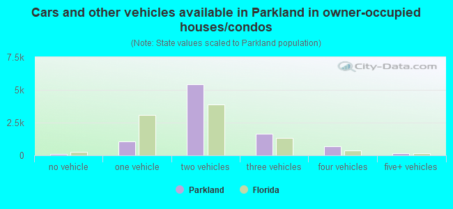 Cars and other vehicles available in Parkland in owner-occupied houses/condos