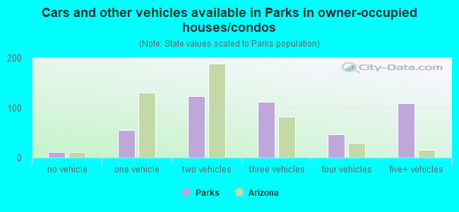 Cars and other vehicles available in Parks in owner-occupied houses/condos