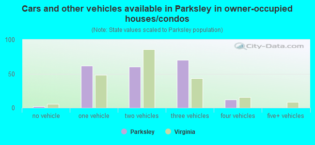 Cars and other vehicles available in Parksley in owner-occupied houses/condos